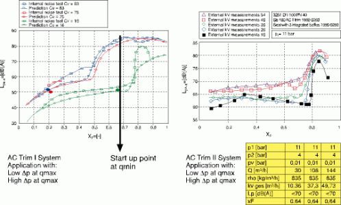 Figure 1.<br>
(a) Case history: application with low Dp at qmax and high Dp at qmin.
Troubleshooting for an acetic acid plant, replacing a noisy cage valve >> 85 dB(A) at a petrochemical plant in Hull (UK) with an AC Trim I System. The requirements were to avoid cavitation in the range of control in case of corrosive fluids. XFz > 0,75 at critical min. flow<br>
(b) Case history: application with high dp at qmax and high Dp at qmin.  
Troubleshooting for a gasoline loading station at a refinery in Hamburg (Germany) with AC Trim II System and the requirement to reduce SPL >90 dB(A) to <70 dB(A) in the entire range of control. XFx >0,75 in the total range of control